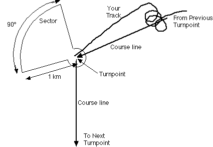 GPS Turnpoint Figure